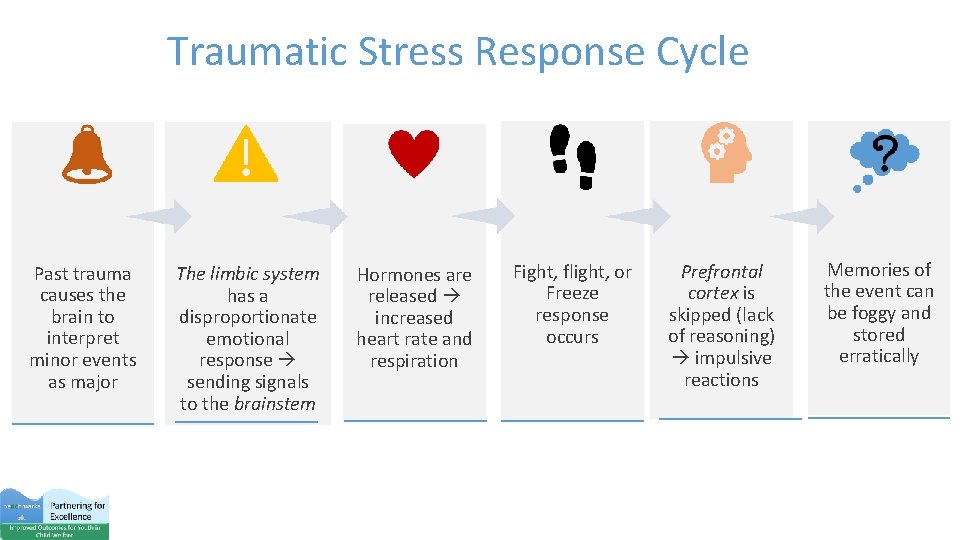 Traumatic Stress Response Cycle Past trauma causes the brain to interpret minor events as