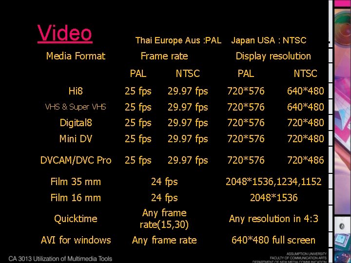 Video Media Format Thai Europe Aus : PAL Frame rate Video Japan USA :