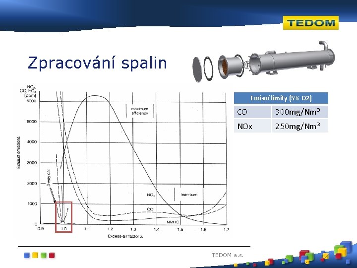 Zpracování spalin Emisní limity (5% O 2) CO 300 mg/Nm³ NOx 250 mg/Nm³ TEDOM