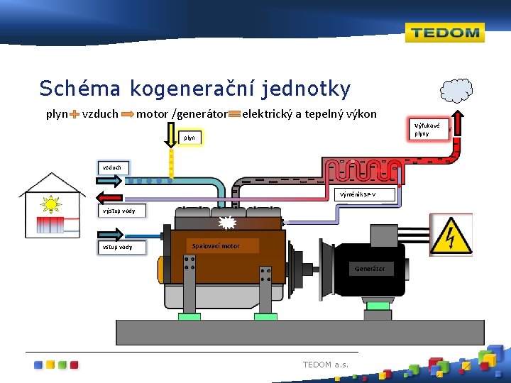 Schéma kogenerační jednotky plyn vzduch motor /generátor elektrický a tepelný výkon Výfukové plyny plyn