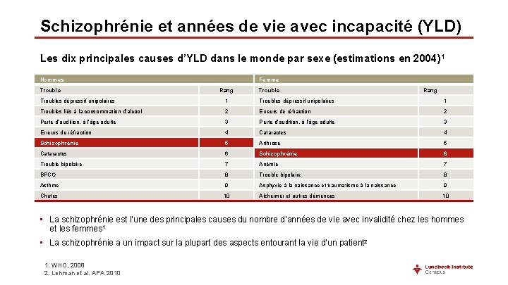 Schizophrénie et années de vie avec incapacité (YLD) Les dix principales causes d’YLD dans