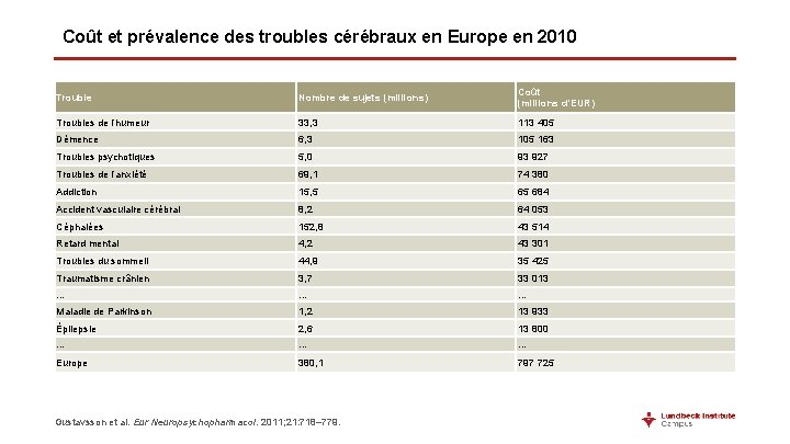 Coût et prévalence des troubles cérébraux en Europe en 2010 Trouble Nombre de sujets