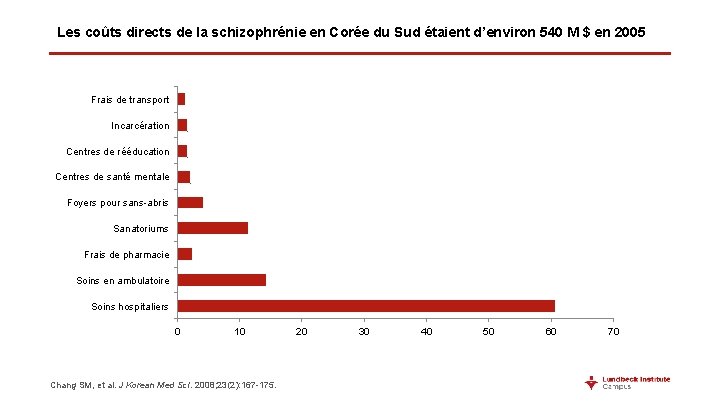 Les coûts directs de la schizophrénie en Corée du Sud étaient d’environ 540 M