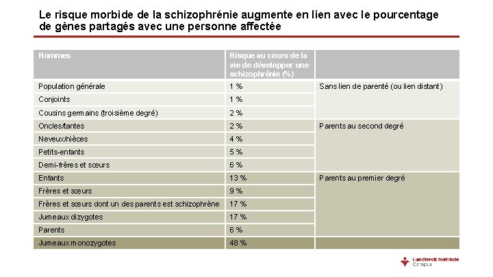 Le risque morbide de la schizophrénie augmente en lien avec le pourcentage de gènes