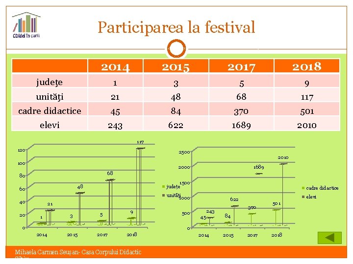 Participarea la festival 2014 2015 2017 2018 1 3 5 9 21 48 68