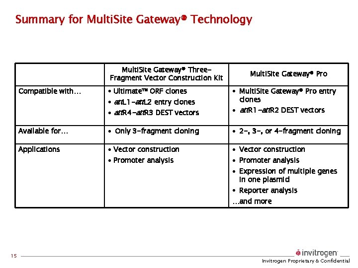 Summary for Multi. Site Gateway® Technology Multi. Site Gateway® Three. Fragment Vector Construction Kit