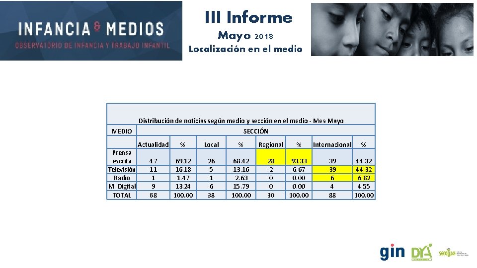 III Informe Mayo 2018 Localización en el medio Distribución de noticias según medio y