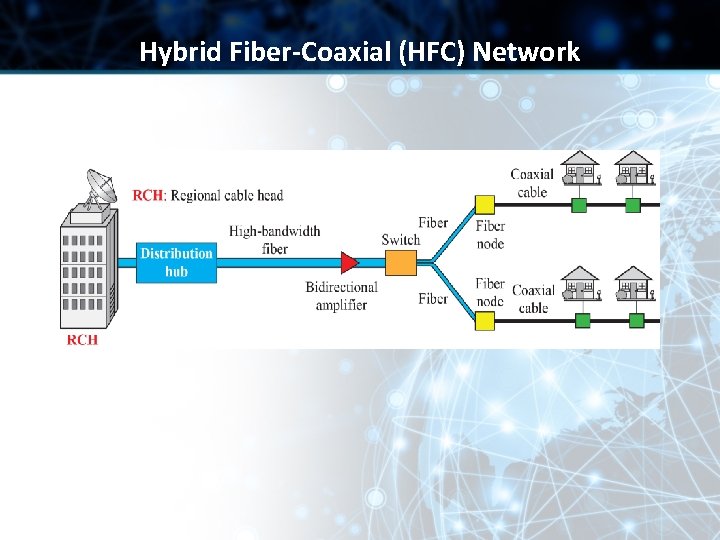 Hybrid Fiber-Coaxial (HFC) Network 