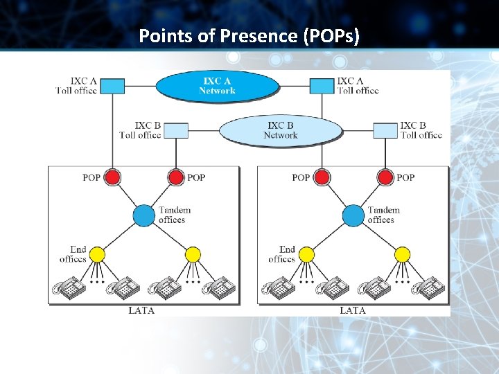 Points of Presence (POPs) 