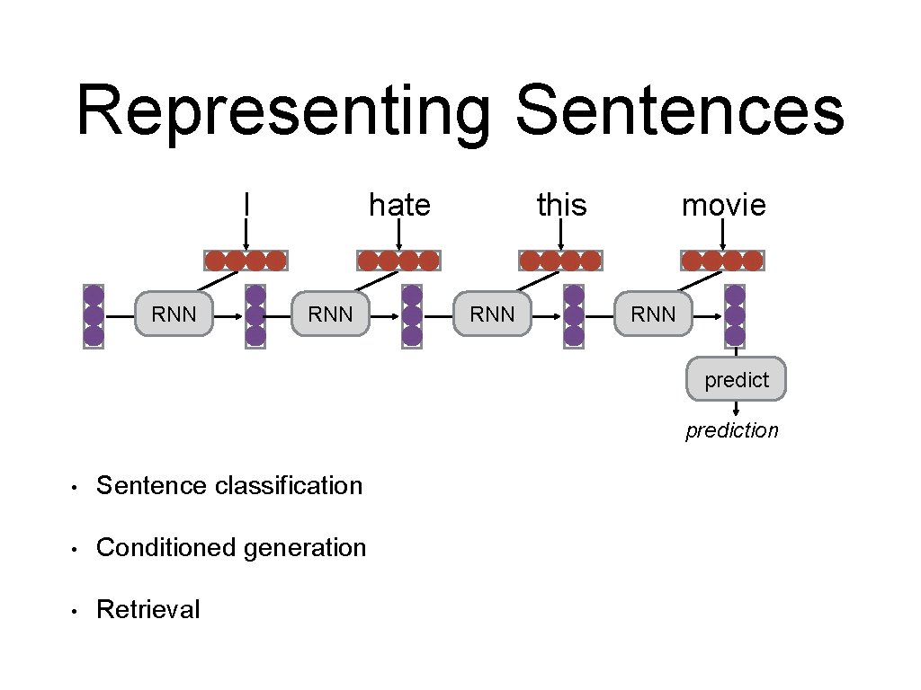 Representing Sentences I RNN hate RNN this RNN movie RNN prediction • Sentence classification