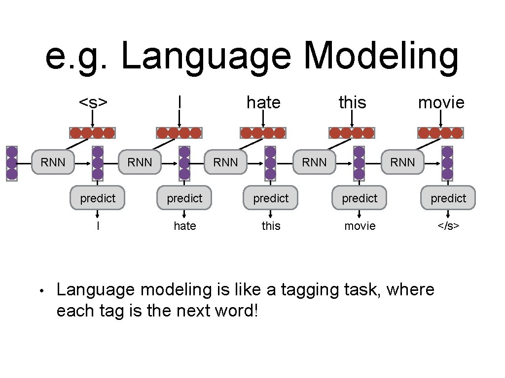 e. g. Language Modeling <s> RNN • I RNN hate this RNN movie RNN