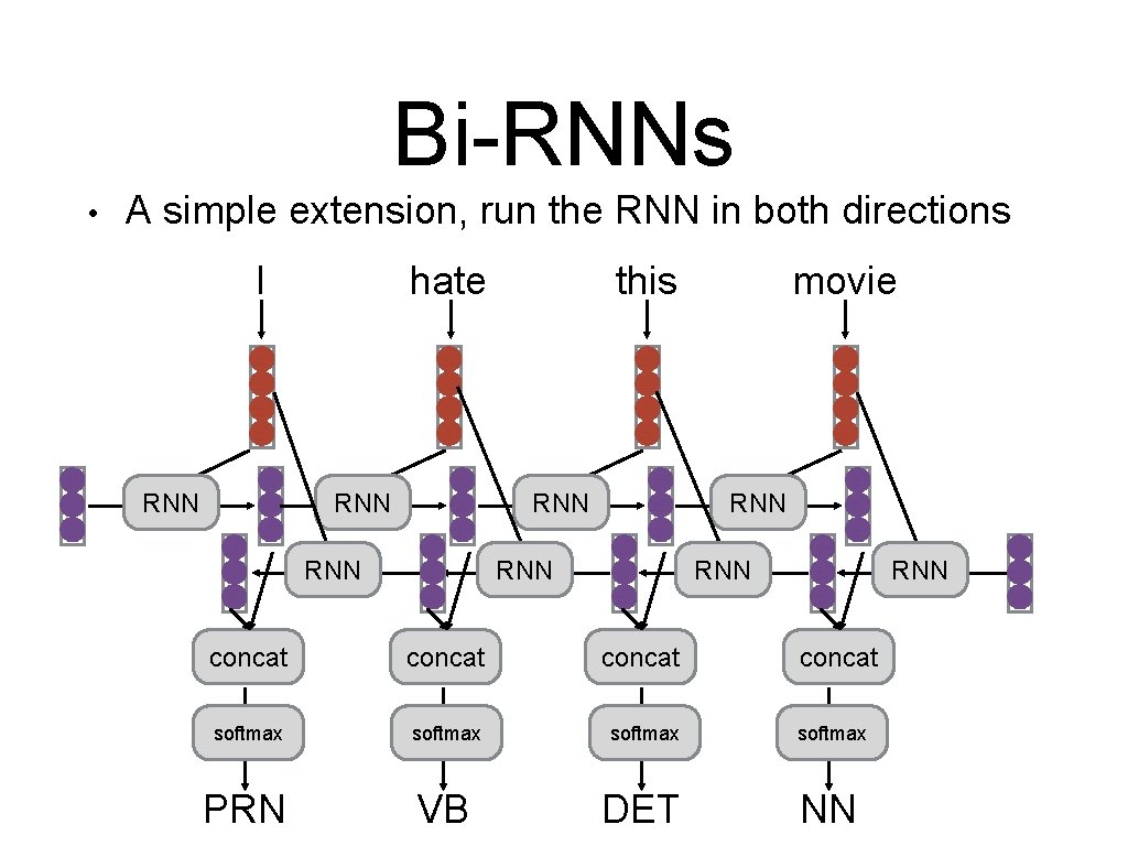 Bi-RNNs • A simple extension, run the RNN in both directions I hate RNN