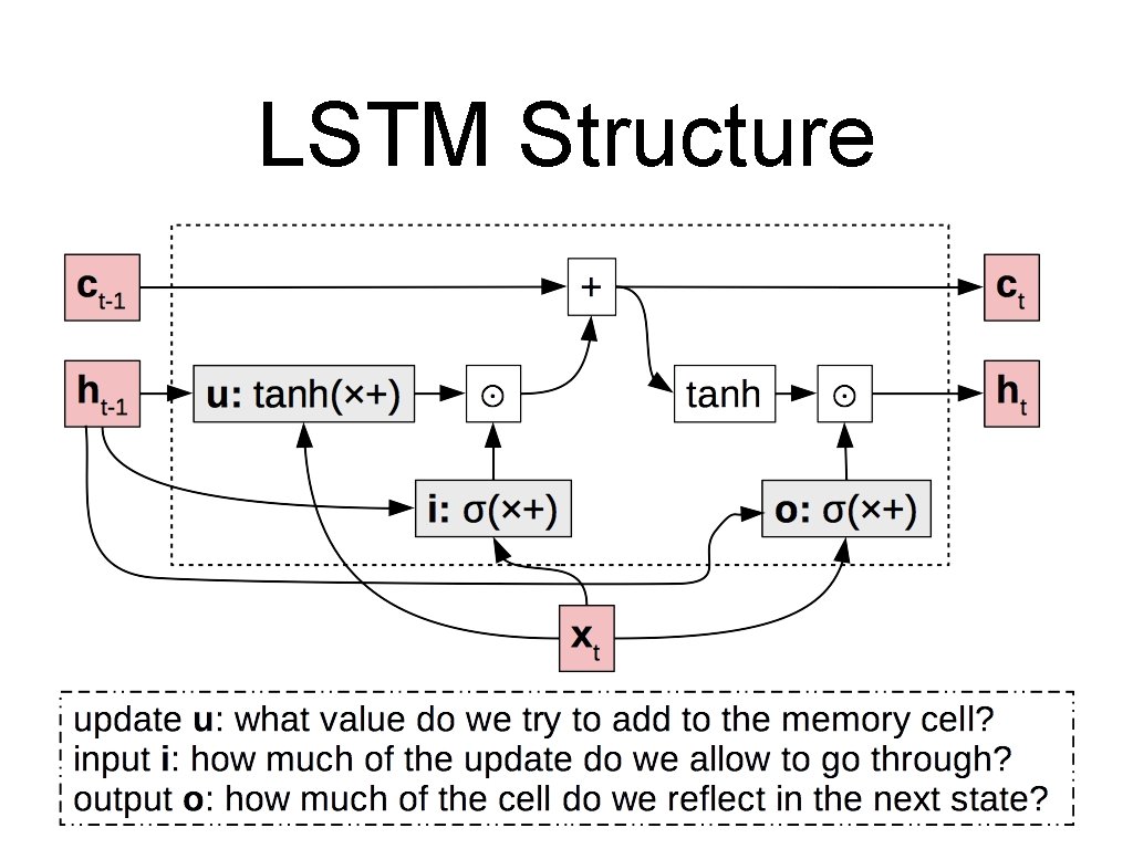 LSTM Structure 