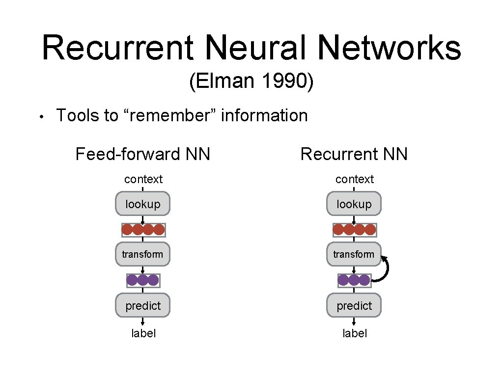 Recurrent Neural Networks (Elman 1990) • Tools to “remember” information Feed-forward NN Recurrent NN