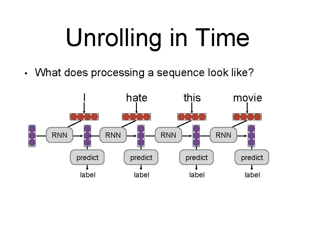 Unrolling in Time • What does processing a sequence look like? I RNN hate
