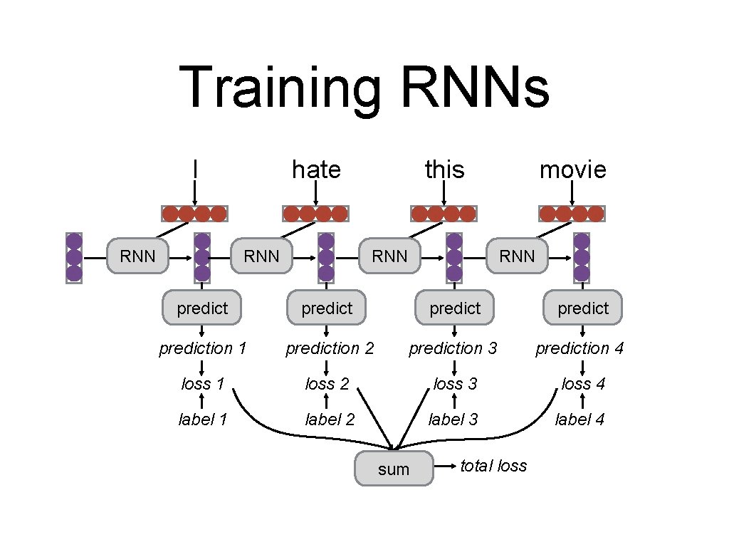 Training RNNs I RNN hate this RNN movie RNN predict prediction 1 prediction 2