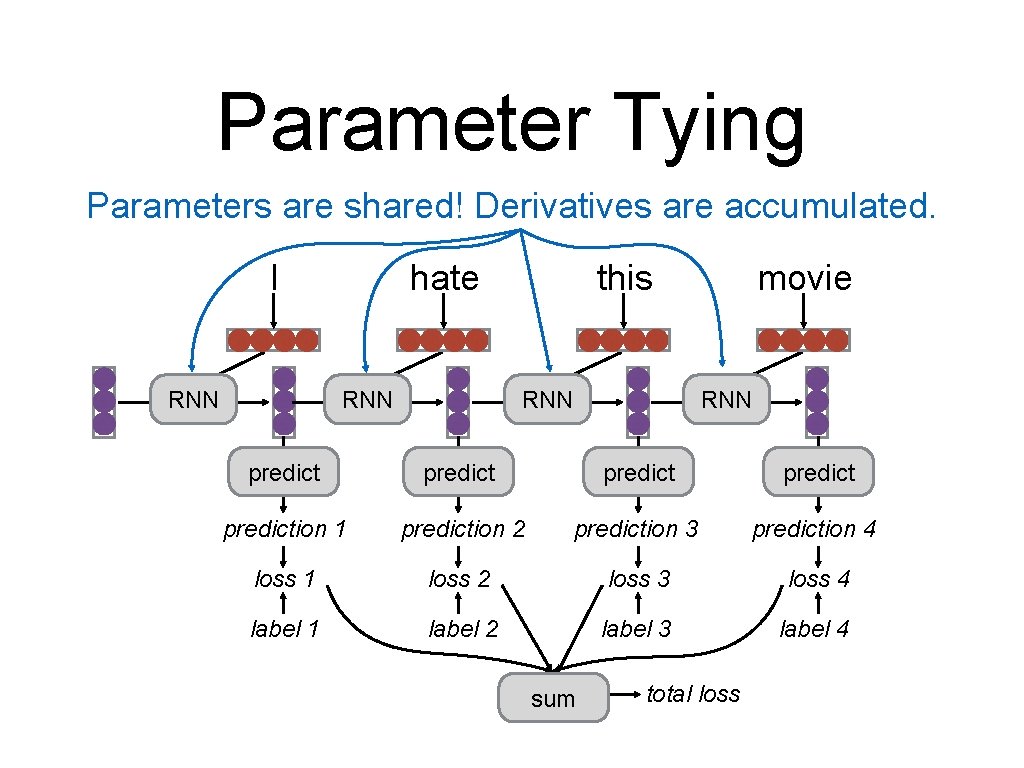 Parameter Tying Parameters are shared! Derivatives are accumulated. I RNN hate this RNN movie