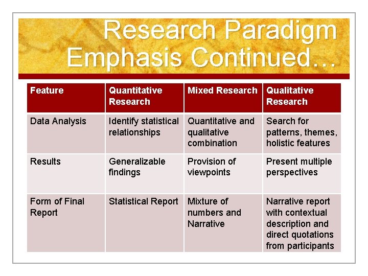 Research Paradigm Emphasis Continued… Feature Quantitative Research Mixed Research Qualitative Research Data Analysis Identify