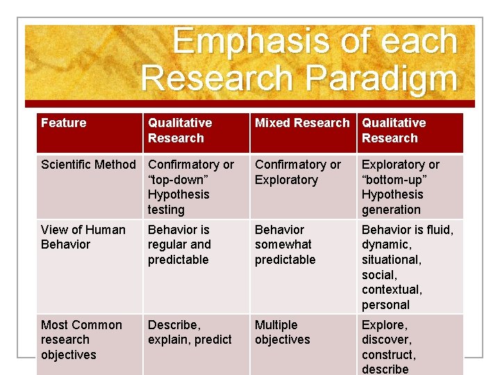 Emphasis of each Research Paradigm Feature Qualitative Research Mixed Research Qualitative Research Scientific Method