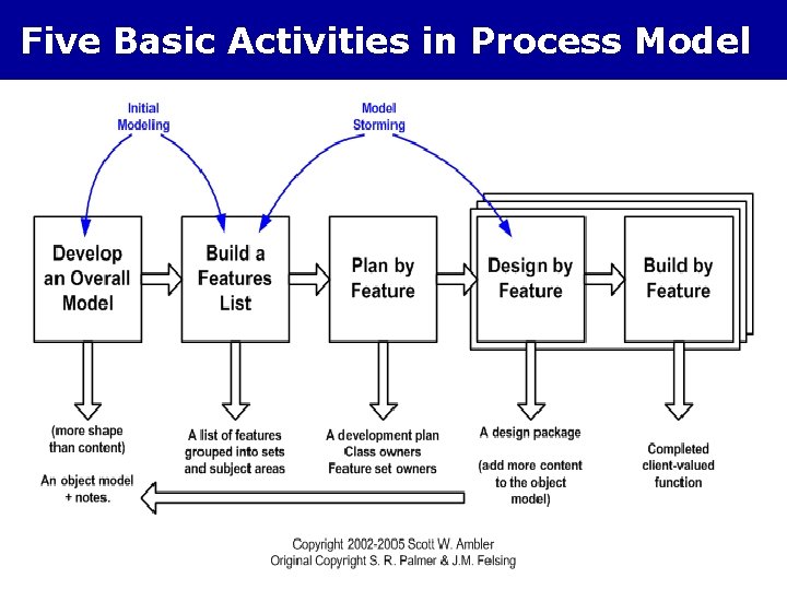 Five Basic Activities in Process Model 
