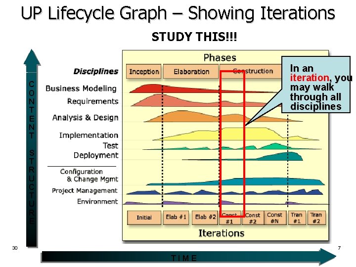 UP Lifecycle Graph – Showing Iterations STUDY THIS!!! In an iteration, you may walk