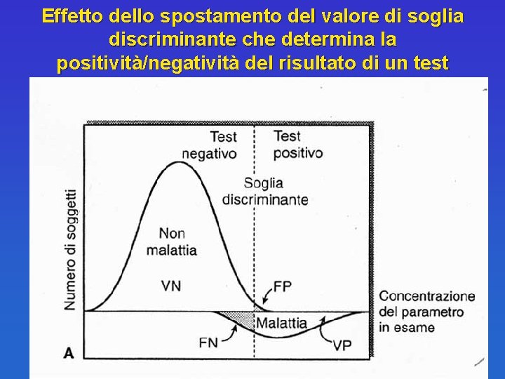 Effetto dello spostamento del valore di soglia discriminante che determina la positività/negatività del risultato