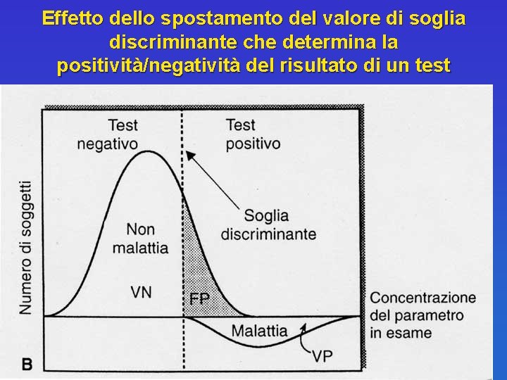 Effetto dello spostamento del valore di soglia discriminante che determina la positività/negatività del risultato