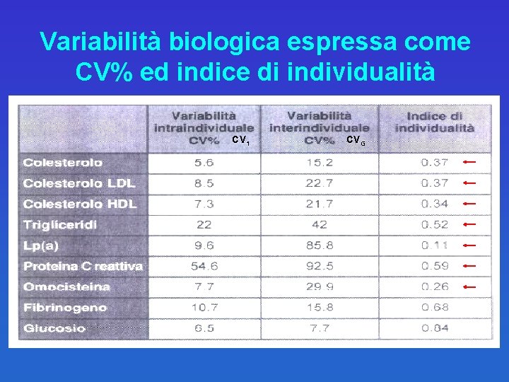 Variabilità biologica espressa come CV% ed indice di individualità CV 1 CVG 