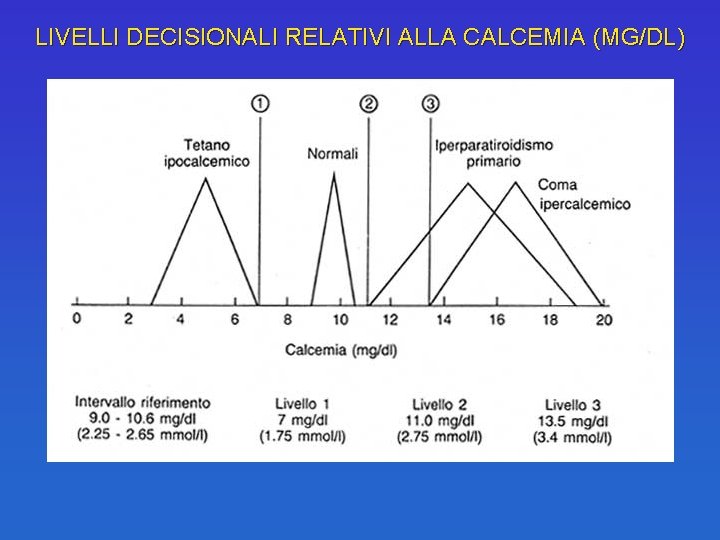 LIVELLI DECISIONALI RELATIVI ALLA CALCEMIA (MG/DL) 