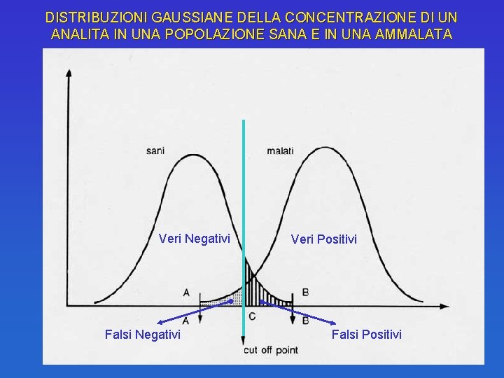 DISTRIBUZIONI GAUSSIANE DELLA CONCENTRAZIONE DI UN ANALITA IN UNA POPOLAZIONE SANA E IN UNA
