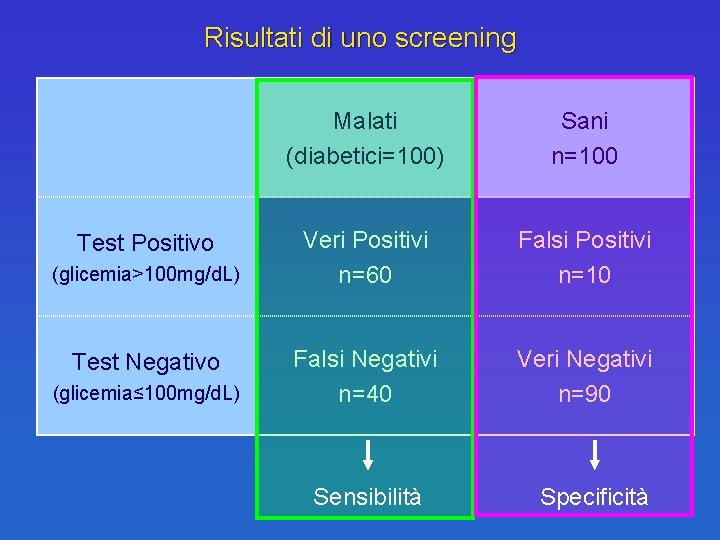 Risultati di uno screening Test Positivo (glicemia>100 mg/d. L) Test Negativo (glicemia≤ 100 mg/d.