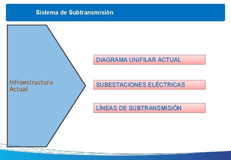 Sistema de Subtransmisión DIAGRAMA UNIFILAR ACTUAL Infraestructura Actual SUBESTACIONES ELÉCTRICAS LÍNEAS DE SUBTRANSMISIÓN 