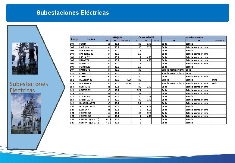 Subestaciones Eléctricas Còdigo Subestaciones Eléctricas Nombre AT S 01 S 02 S 03 S