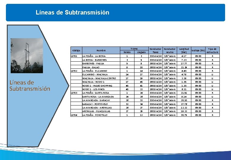 Líneas de Subtransmisión Còdigo Líneas de Subtransmisión LST 01 LST 02 LST 03 LST