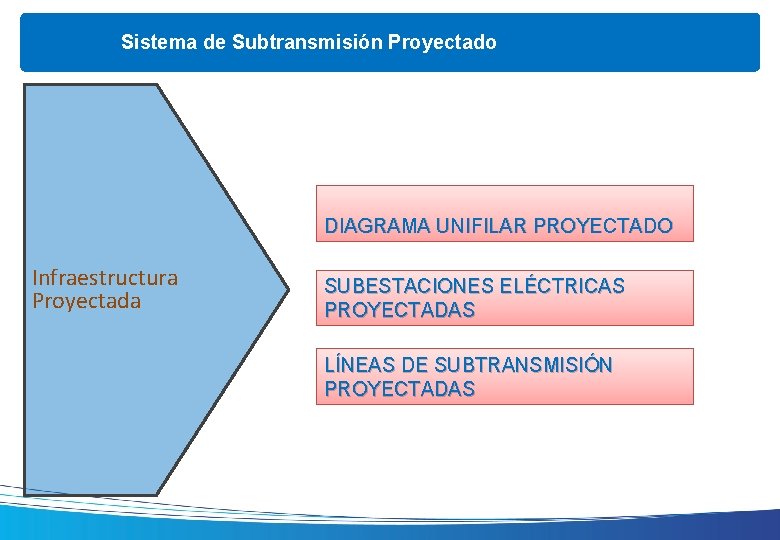 Sistema de Subtransmisión Proyectado DIAGRAMA UNIFILAR PROYECTADO Infraestructura Proyectada SUBESTACIONES ELÉCTRICAS PROYECTADAS LÍNEAS DE