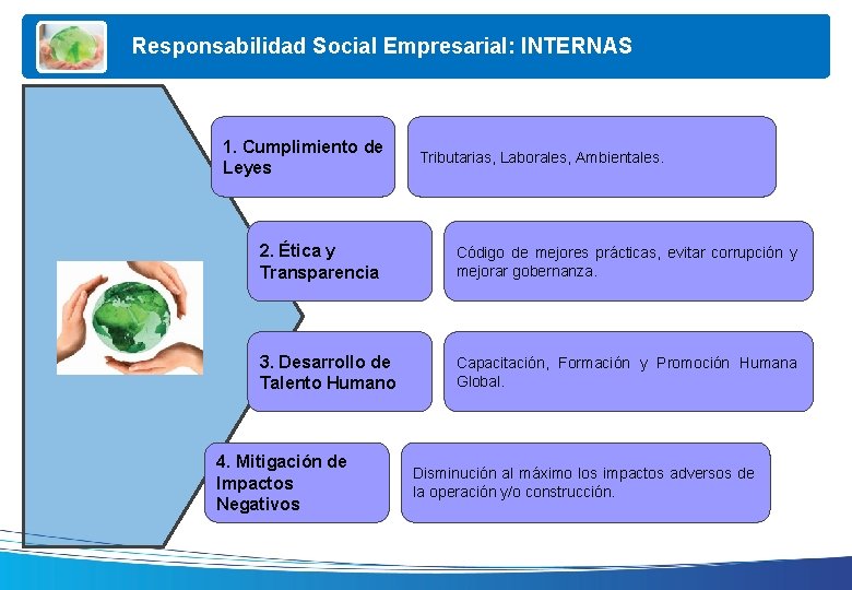 Responsabilidad Social Empresarial: INTERNAS 1. Cumplimiento de Leyes Tributarias, Laborales, Ambientales. 2. Ética y