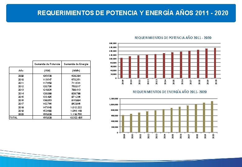 REQUERIMIENTOS DE POTENCIA Y ENERGÍA AÑOS 2011 - 2020 REQUERIMIENTOS DE POTENCIA AÑO 2011