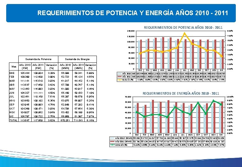 REQUERIMIENTOS DE POTENCIA Y ENERGÍA AÑOS 2010 - 2011 140, 000 REQUERIMIENTOS DE POTENCIA