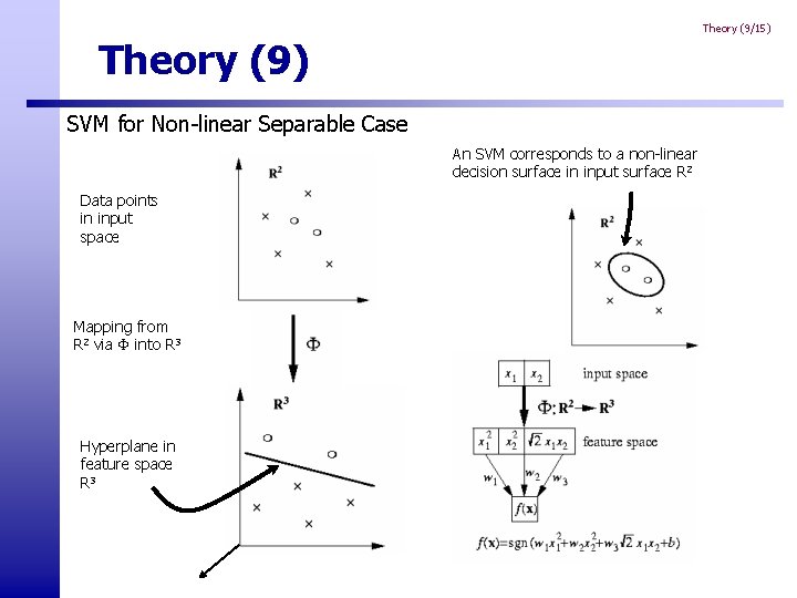 Theory (9/15) Theory (9) SVM for Non-linear Separable Case An SVM corresponds to a Theory (9/15) Theory (9) SVM for Non-linear Separable Case An SVM corresponds to a
