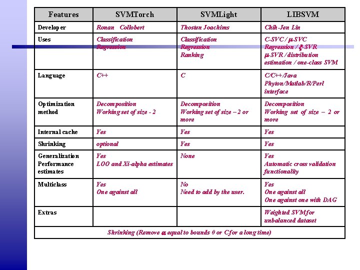 Features SVMTorch SVMLight LIBSVM Developer Ronan Collobert Thosten Joachims Chih-Jen Lin Uses Classification Regression Features SVMTorch SVMLight LIBSVM Developer Ronan Collobert Thosten Joachims Chih-Jen Lin Uses Classification Regression