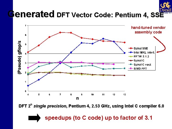 Generated DFT Vector Code: Pentium 4, SSE (Pseudo) gflop/s hand-tuned vendor assembly code n