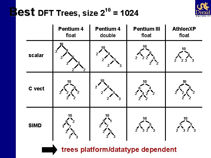 Best DFT Trees, size 2 Pentium 4 float scalar 8 2 2 1 2