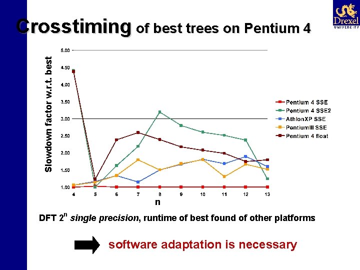 Slowdown factor w. r. t. best Crosstiming of best trees on Pentium 4 n