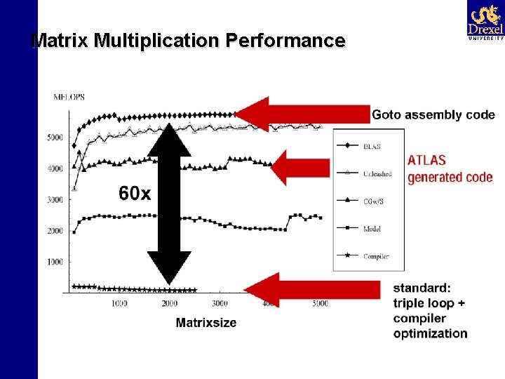 Matrix Multiplication Performance 