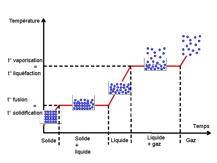 Température t° vaporisation = t° liquéfaction t° fusion = t° solidification Temps Solide + Température t° vaporisation = t° liquéfaction t° fusion = t° solidification Temps Solide +