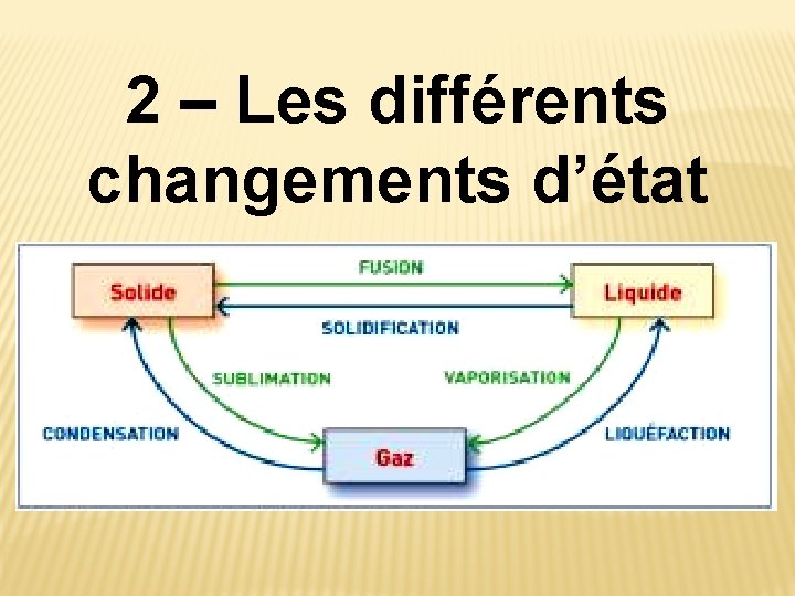 2 – Les différents changements d’état 2 – Les différents changements d’état