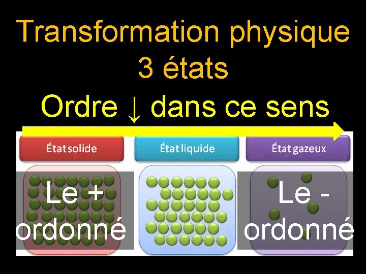 Transformation physique 3 états Ordre ↓ dans ce sens Le + ordonné Le - Transformation physique 3 états Ordre ↓ dans ce sens Le + ordonné Le -