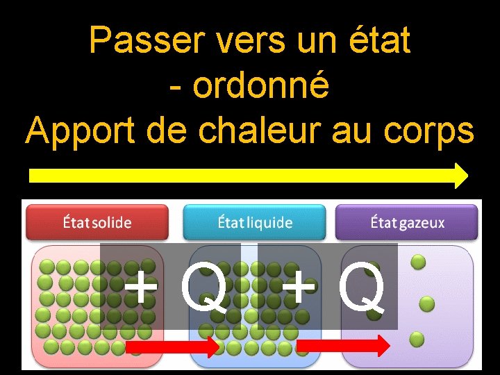 Passer vers un état - ordonné Apport de chaleur au corps + Q Passer vers un état - ordonné Apport de chaleur au corps + Q