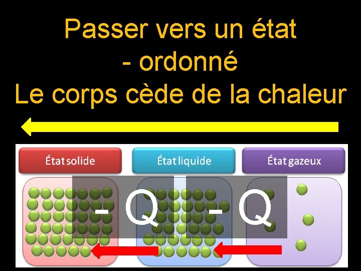 Passer vers un état - ordonné Le corps cède de la chaleur - Q Passer vers un état - ordonné Le corps cède de la chaleur - Q