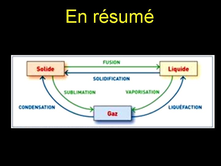 En résumé En résumé